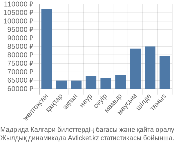 Мадрида Калгари авиабилет бағасы