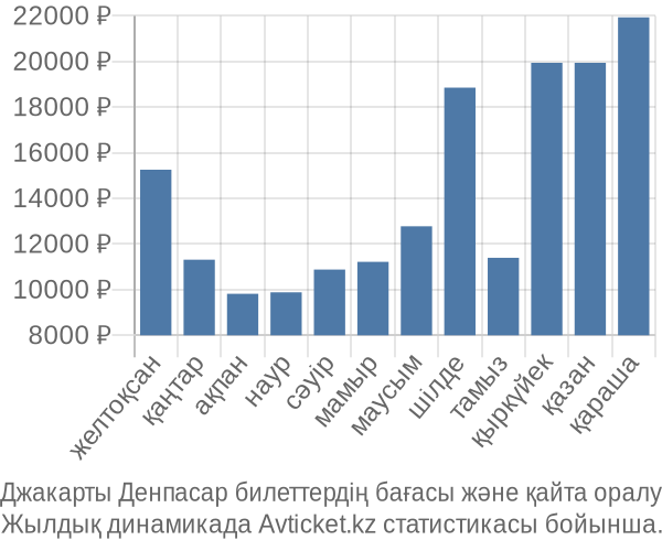 Джакарты Денпасар авиабилет бағасы