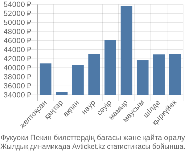 Фукуоки Пекин авиабилет бағасы