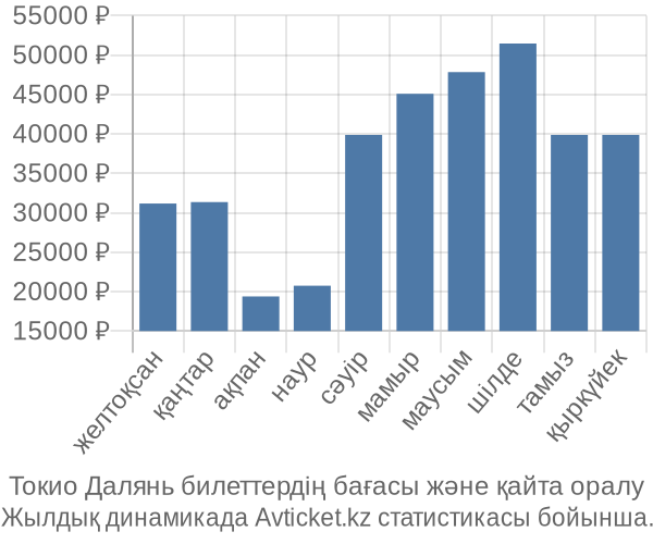 Токио Далянь авиабилет бағасы