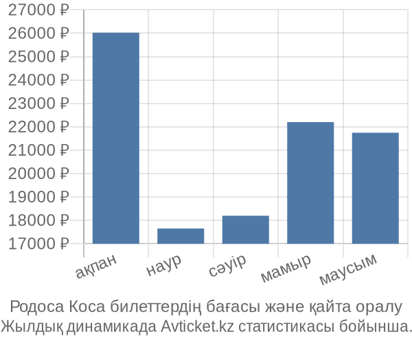 Родоса Коса авиабилет бағасы