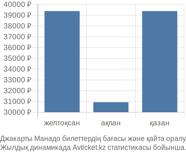 Джакарты Манадо авиабилет бағасы