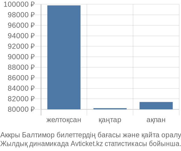 Аккры Балтимор авиабилет бағасының өзгеру графигі Аккры Балтимор авиабилет бағасы