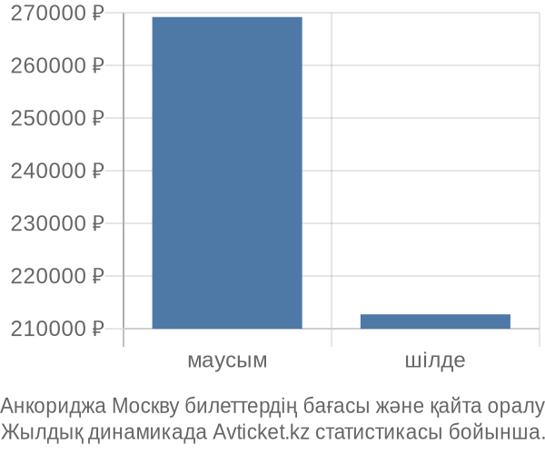 Анкориджа Москву авиабилет бағасы