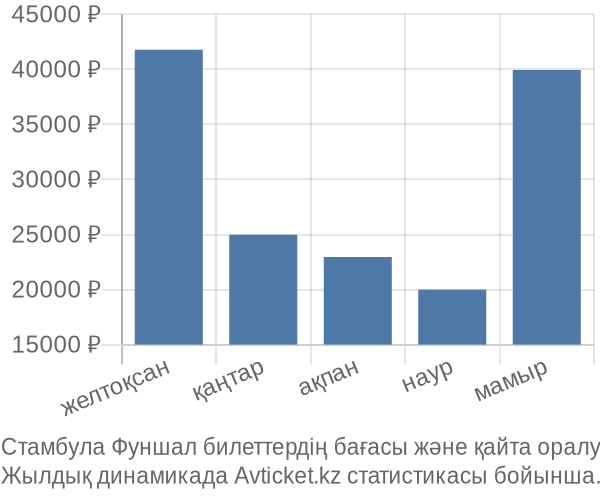 Стамбула Фуншал авиабилет бағасы