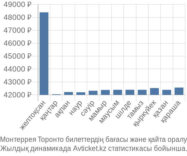 Монтеррея Торонто авиабилет бағасы