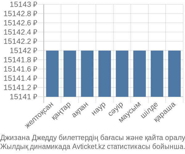 Джизана Джедду авиабилет бағасы