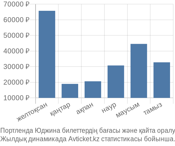 Портленда Юджина авиабилет бағасының өзгеру графигі Портленда Юджина авиабилет бағасы