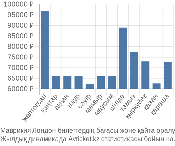 Маврикия Лондон авиабилет бағасы