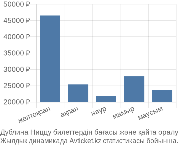 Дублина Ниццу авиабилет бағасы