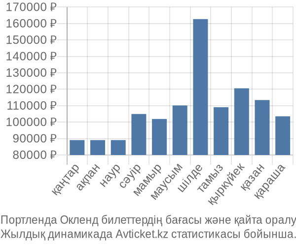 Портленда Окленд авиабилет бағасы