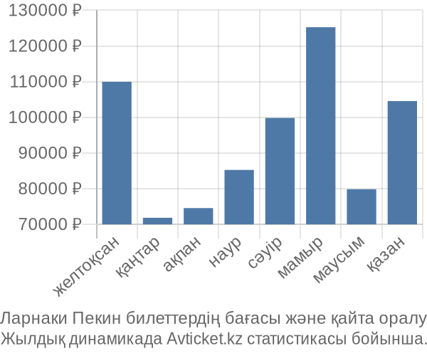 Ларнаки Пекин авиабилет бағасы