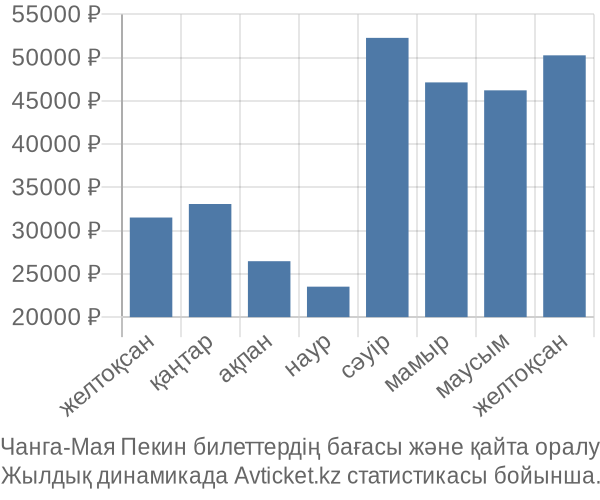 Чанга-Мая Пекин авиабилет бағасы
