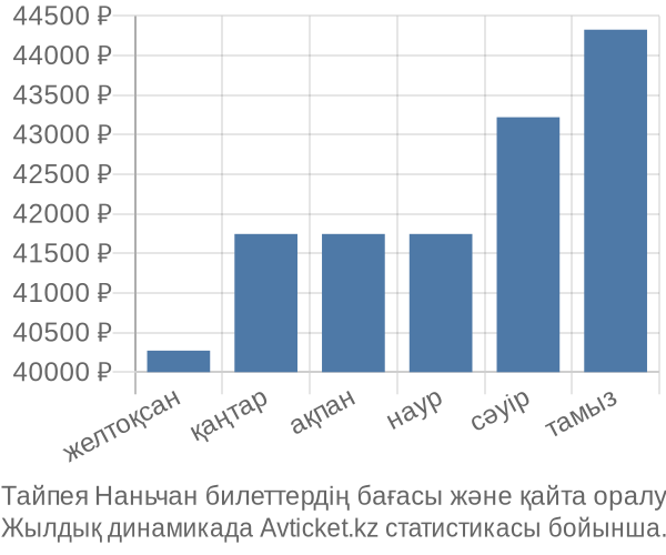 Тайпея Наньчан авиабилет бағасының өзгеру графигі Тайпея Наньчан авиабилет бағасы