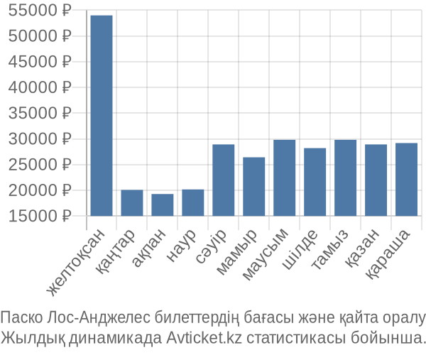 Паско Лос-Анджелес авиабилет бағасы