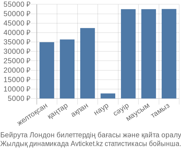 Бейрута Лондон авиабилет бағасы