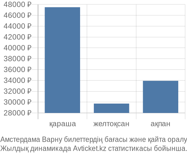 Амстердама Варну авиабилет бағасы