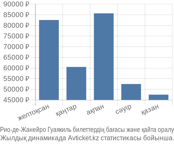 Рио-де-Жанейро Гуаякиль авиабилет бағасы