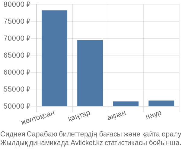 Сиднея Сарабаю авиабилет бағасы
