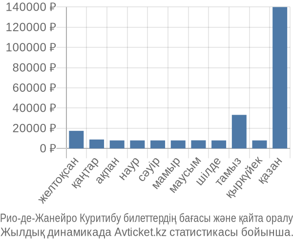 Рио-де-Жанейро Куритибу авиабилет бағасы