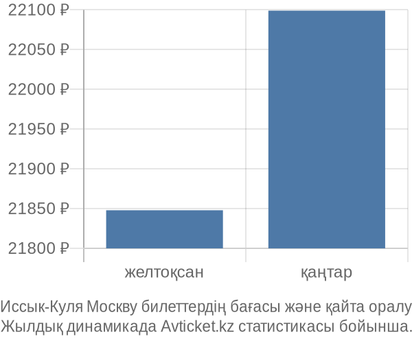 Иссык-Куля Москву авиабилет бағасы