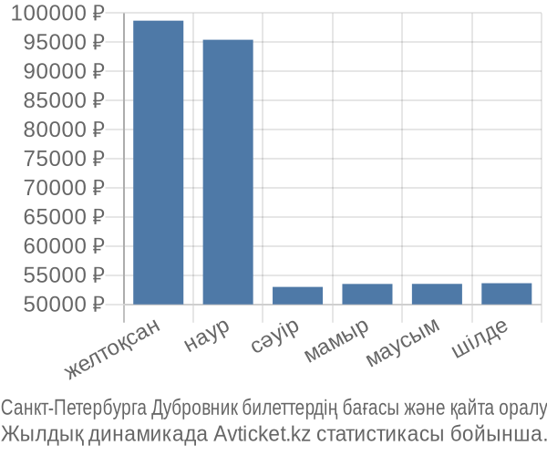 Санкт-Петербурга Дубровник авиабилет бағасы