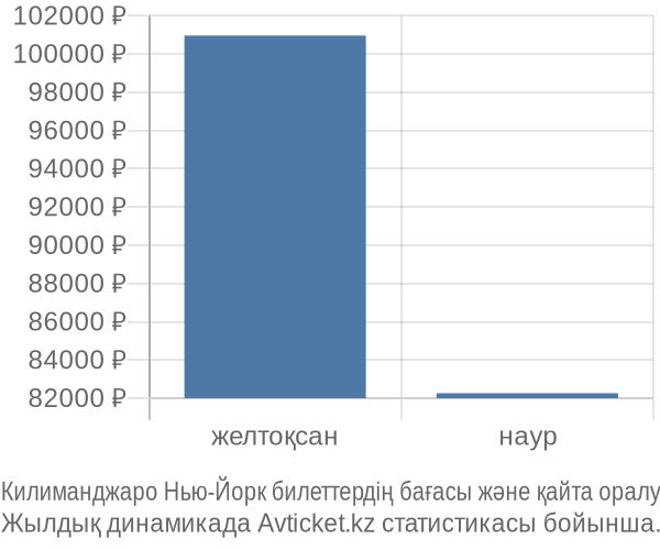 Килиманджаро Нью-Йорк авиабилет бағасы