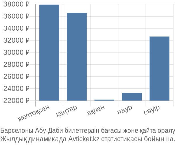 Барселоны Абу-Даби авиабилет бағасы
