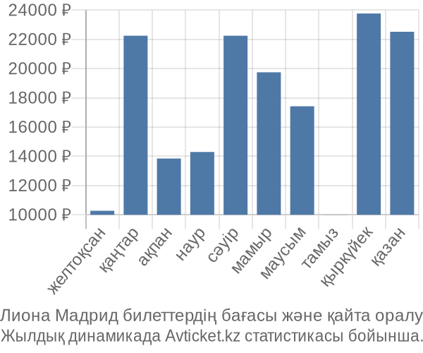 Лиона Мадрид авиабилет бағасы