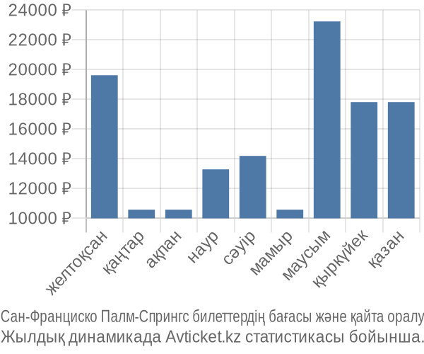 Сан-Франциско Палм-Спрингс авиабилет бағасы
