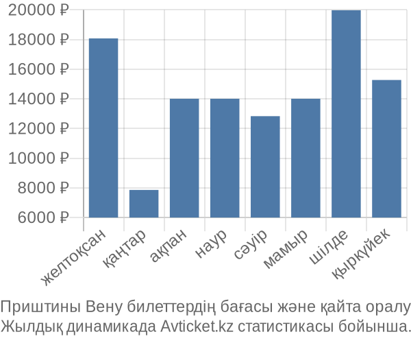 Приштины Вену авиабилет бағасы