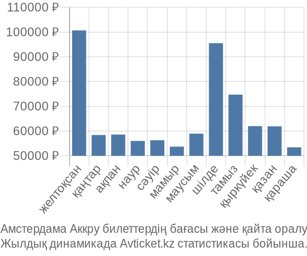 Амстердама Аккру авиабилет бағасы