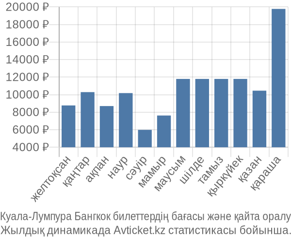 Куала-Лумпура Бангкок авиабилет бағасының өзгеру графигі Куала-Лумпура Бангкок авиабилет бағасы
