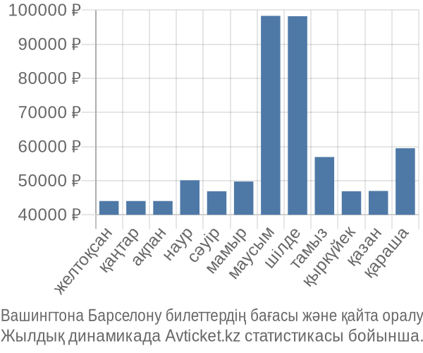 Вашингтона Барселону авиабилет бағасы