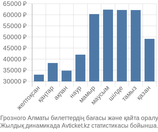 Грозного Алматы авиабилет бағасының өзгеру графигі Грозного Алматы авиабилет бағасы
