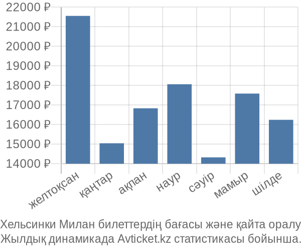 Хельсинки Милан авиабилет бағасы