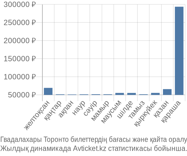 Гвадалахары Торонто авиабилет бағасы