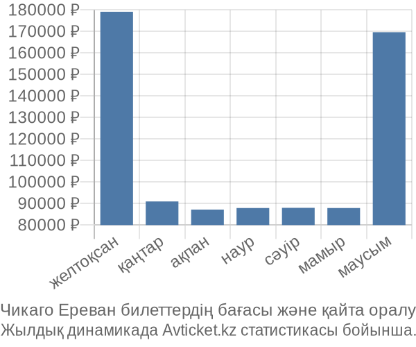 Чикаго Ереван авиабилет бағасы