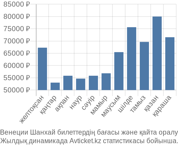 Венеции Шанхай авиабилет бағасы
