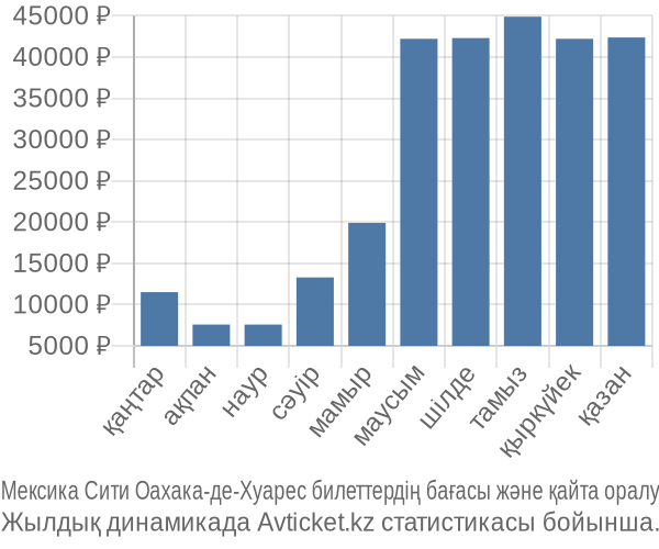 Мексика Сити Оахака-де-Хуарес авиабилет бағасы