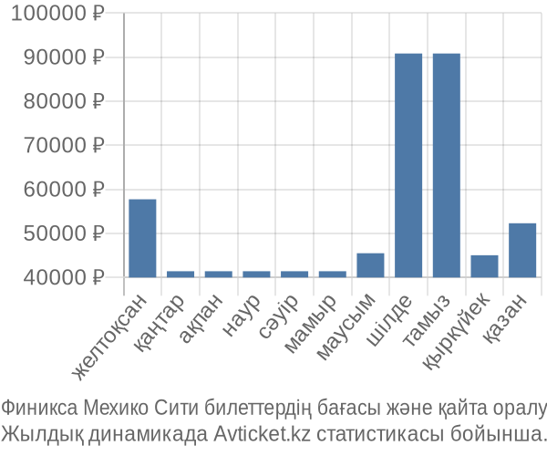 Финикса Мехико Сити авиабилет бағасы