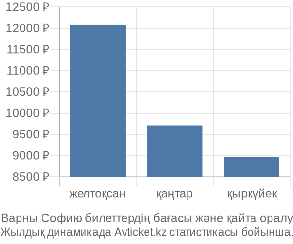 Варны Софию авиабилет бағасы