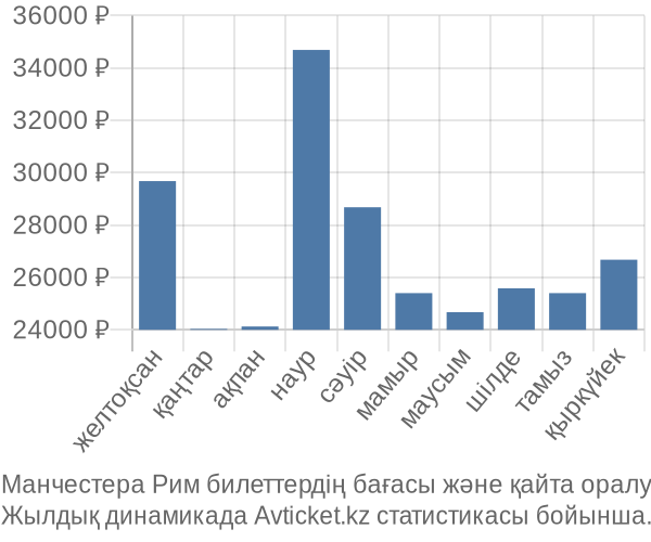 Манчестера Рим авиабилет бағасы