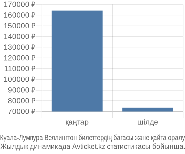 Куала-Лумпура Веллингтон авиабилет бағасының өзгеру графигі Куала-Лумпура Веллингтон авиабилет бағасы