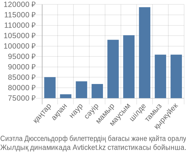 Сиэтла Дюссельдорф авиабилет бағасының өзгеру графигі Сиэтла Дюссельдорф авиабилет бағасы