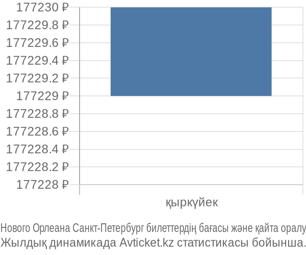 Нового Орлеана Санкт-Петербург авиабилет бағасы