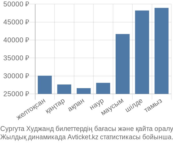 Сургута Худжанд авиабилет бағасы