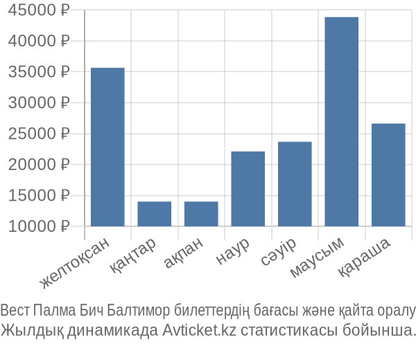 Вест Палма Бич Балтимор авиабилет бағасы