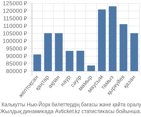  Калькутты Нью-Йорк авиабилет бағасы