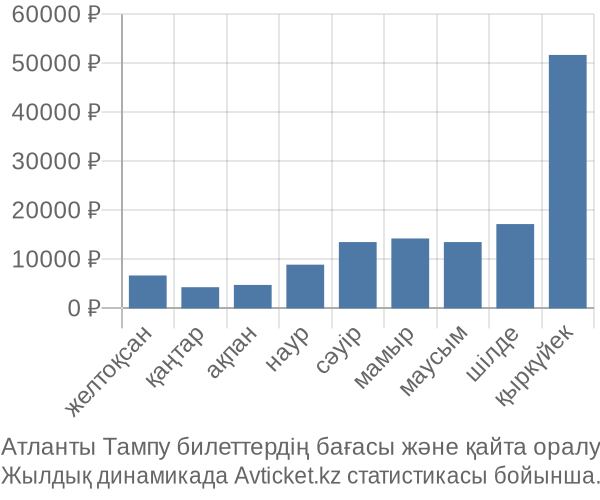 Атланты Тампу авиабилет бағасы